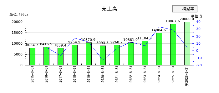 JESCOホールディングスの通期の売上高推移