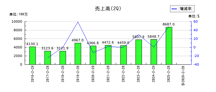 JESCOホールディングスの第2四半期の売上高推移