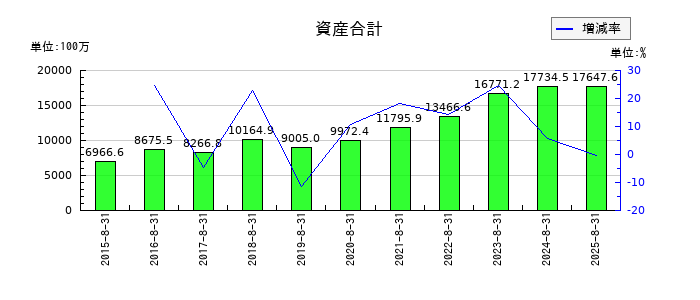 JESCOホールディングスの資産合計の推移