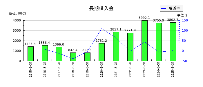 JESCOホールディングスの長期借入金の推移