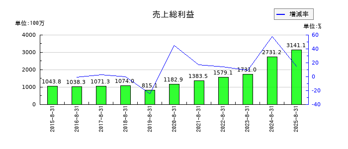JESCOホールディングスの売上総利益の推移