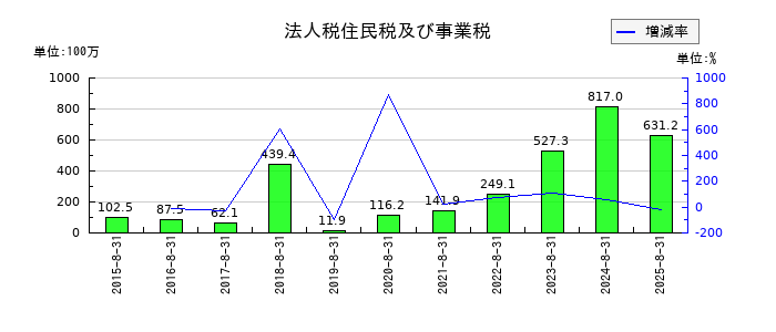JESCOホールディングスの法人税住民税及び事業税の推移
