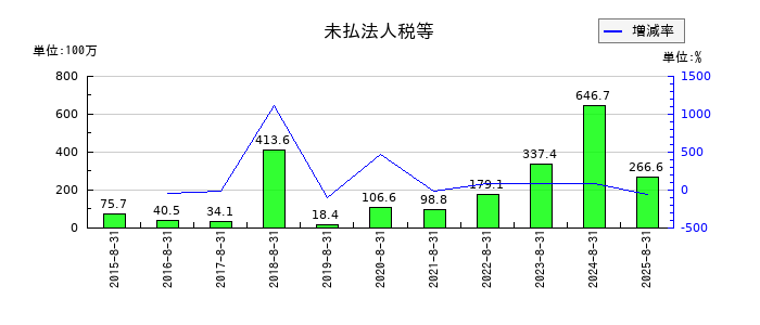 JESCOホールディングスの未払法人税等の推移