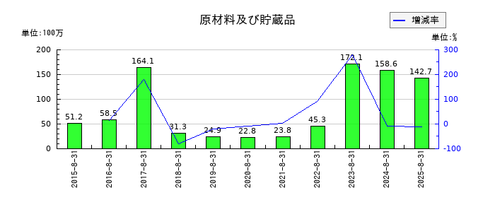 JESCOホールディングスの原材料及び貯蔵品の推移