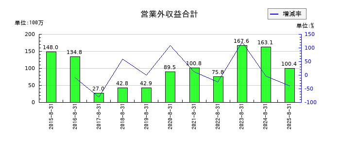 JESCOホールディングスの営業外収益合計の推移