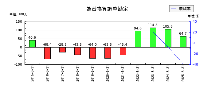 JESCOホールディングスの為替換算調整勘定の推移