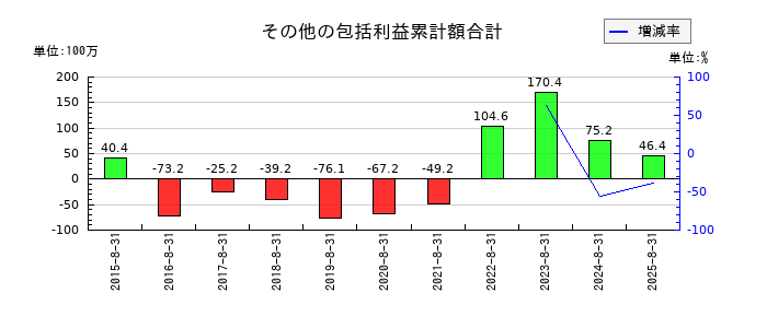 JESCOホールディングスのその他の包括利益累計額合計の推移