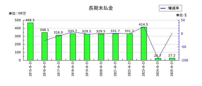 JESCOホールディングスの長期未払金の推移