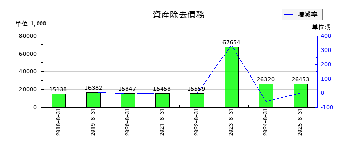 JESCOホールディングスの資産除去債務の推移