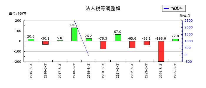 JESCOホールディングスの法人税等調整額の推移