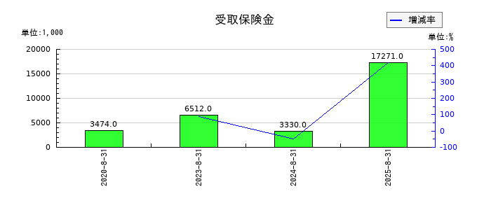 JESCOホールディングスの受取保険金の推移