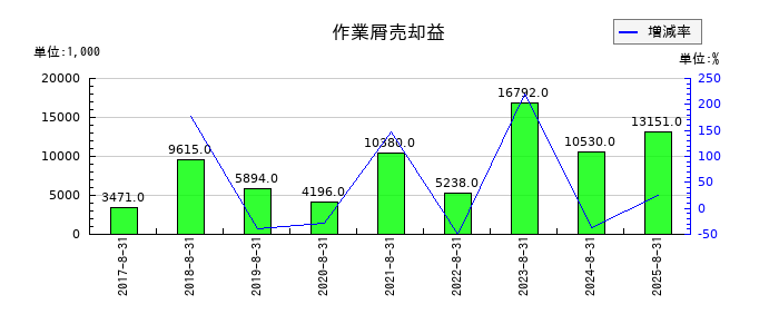 JESCOホールディングスの作業屑売却益の推移