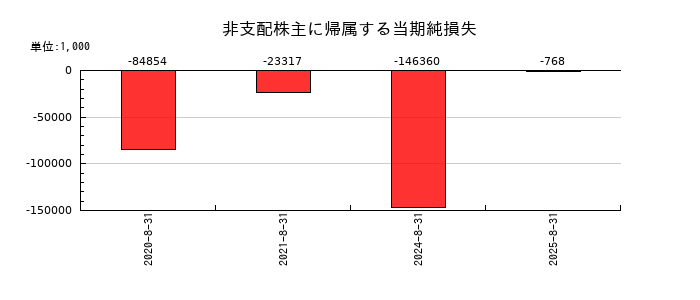 JESCOホールディングスの非支配株主に帰属する当期純損失の推移