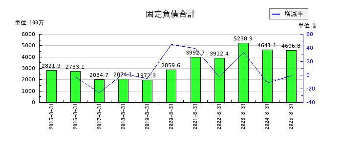 JESCOホールディングスの固定負債合計の推移
