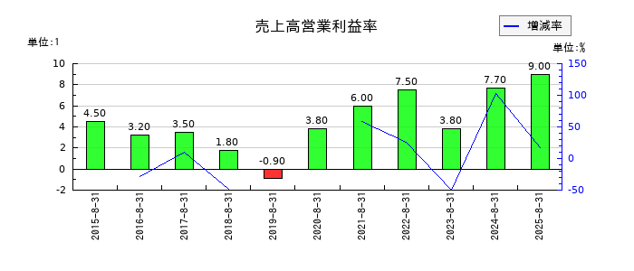 JESCOホールディングスの売上高営業利益率の推移