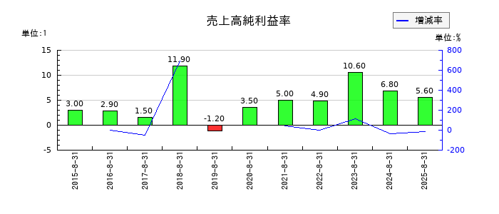 JESCOホールディングスの売上高純利益率の推移