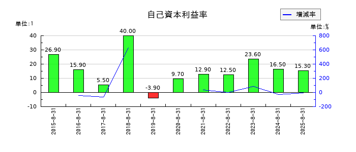 JESCOホールディングスの自己資本利益率の推移