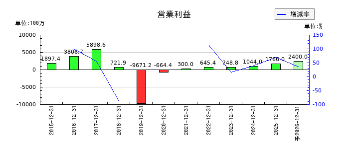 ｒｏｂｏｔ　ｈｏｍｅの通期の営業利益推移