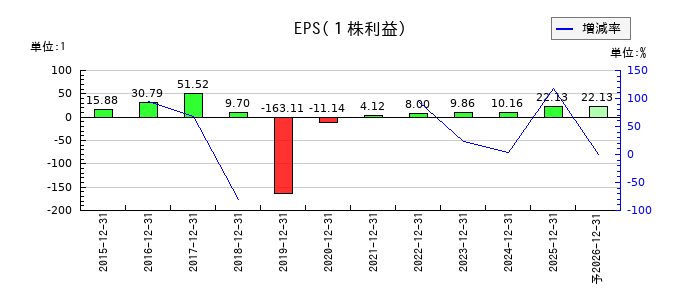 ｒｏｂｏｔ　ｈｏｍｅのEPS(一株当たりの利益)推移