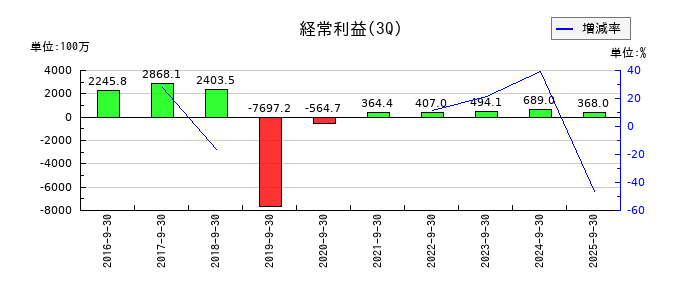 ｒｏｂｏｔ　ｈｏｍｅの第3四半期の経常利益推移