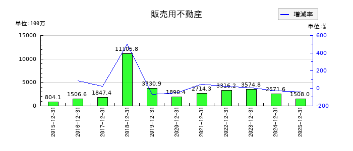 ｒｏｂｏｔ　ｈｏｍｅの販売用不動産の推移