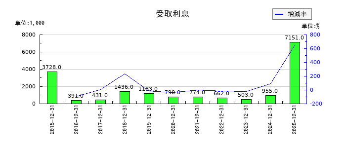 ｒｏｂｏｔ　ｈｏｍｅの受取利息の推移