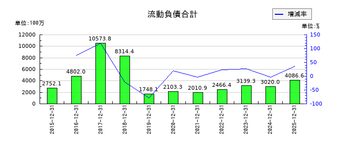 ｒｏｂｏｔ　ｈｏｍｅの流動負債合計の推移