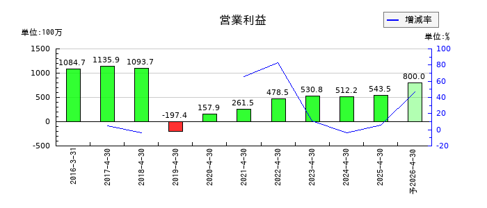 グリーンエナジー＆カンパニーの通期の営業利益推移