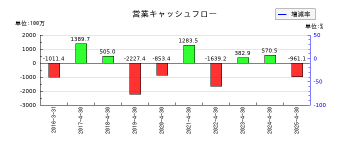 グリーンエナジー＆カンパニーの営業キャッシュフロー推移
