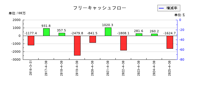 グリーンエナジー＆カンパニーのフリーキャッシュフロー推移