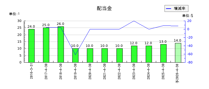 グリーンエナジー＆カンパニーの年間配当金推移