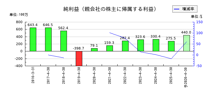 グリーンエナジー＆カンパニーの通期の純利益推移