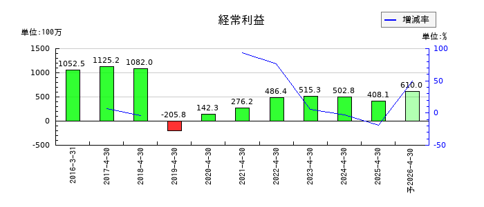 グリーンエナジー＆カンパニーの通期の経常利益推移