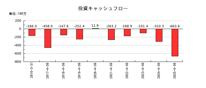 グリーンエナジー＆カンパニーの投資キャッシュフロー推移