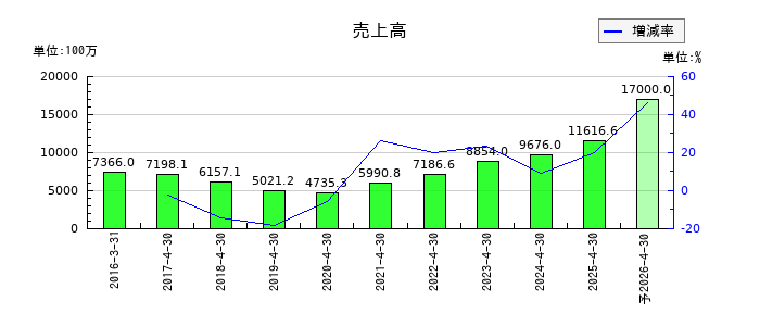 グリーンエナジー＆カンパニーの通期の売上高推移