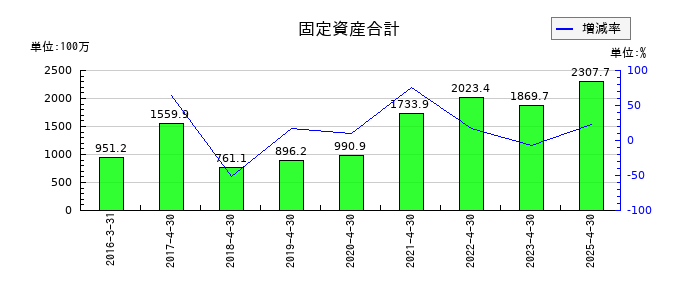 グリーンエナジー＆カンパニーの固定資産合計の推移