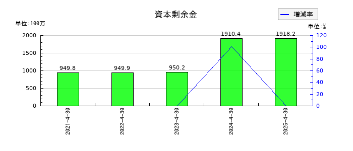 グリーンエナジー＆カンパニーの資本剰余金の推移
