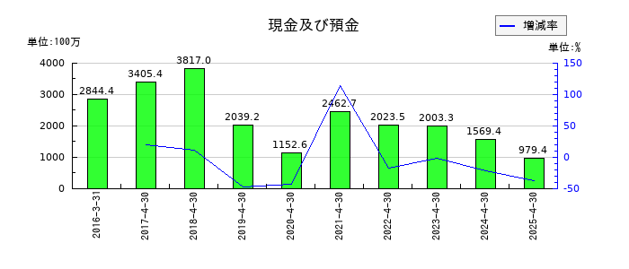グリーンエナジー＆カンパニーの現金及び預金の推移