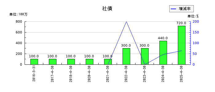 グリーンエナジー&カンパニーの社債の推移