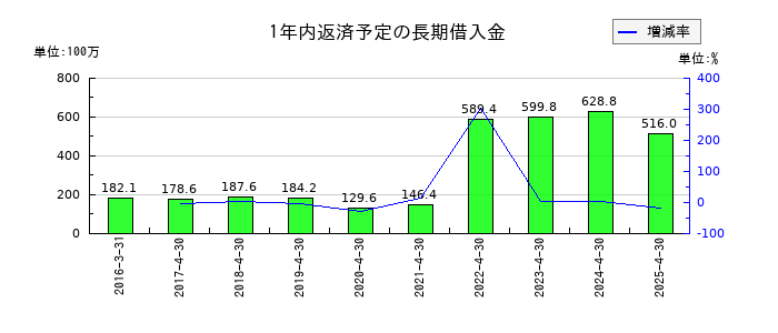 グリーンエナジー＆カンパニーの1年内返済予定の長期借入金の推移