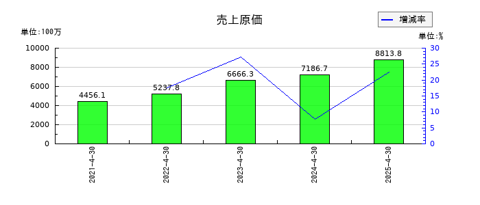 グリーンエナジー&カンパニーの売上原価の推移