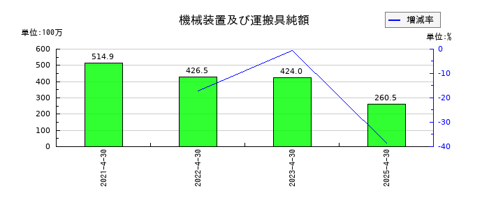 グリーンエナジー＆カンパニーの機械装置及び運搬具純額の推移