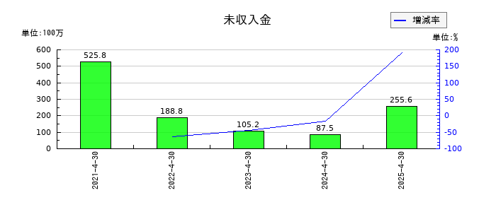 グリーンエナジー&カンパニーの未収入金の推移