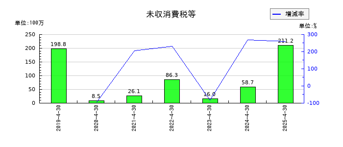 グリーンエナジー＆カンパニーの未収消費税等の推移