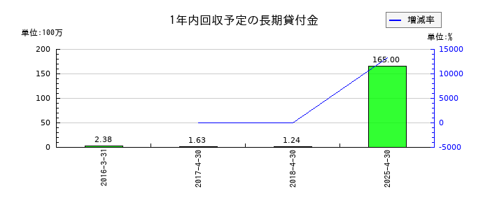 グリーンエナジー&カンパニーの1年内回収予定の長期貸付金の推移