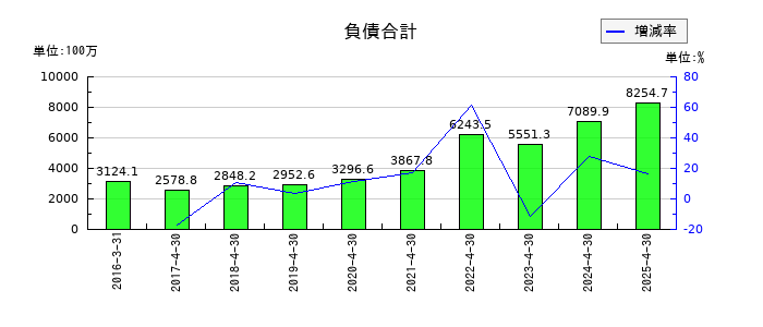 グリーンエナジー&カンパニーの負債合計の推移