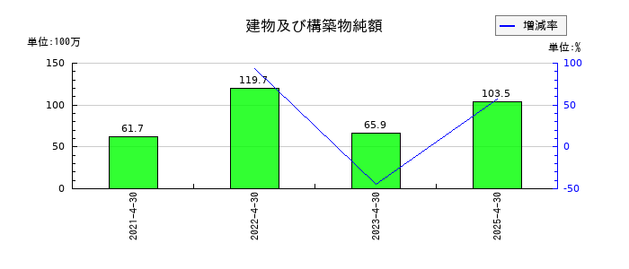 グリーンエナジー＆カンパニーの建物及び構築物純額の推移