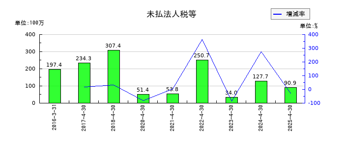 グリーンエナジー&カンパニーの未払法人税等の推移