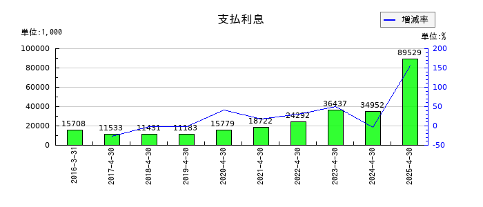 グリーンエナジー&カンパニーの支払利息の推移