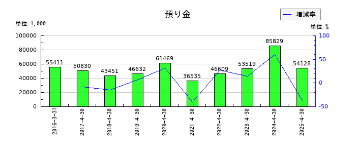 グリーンエナジー&カンパニーの預り金の推移